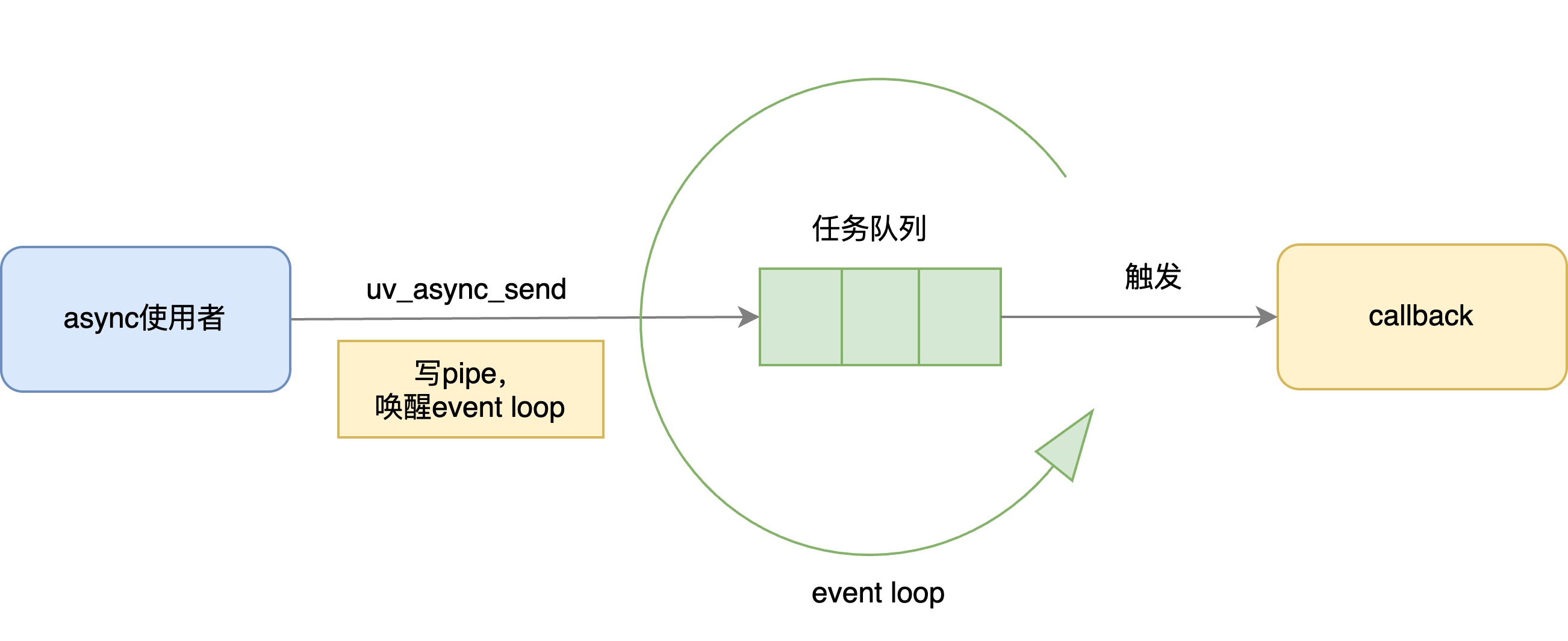 libuv async工作原理图