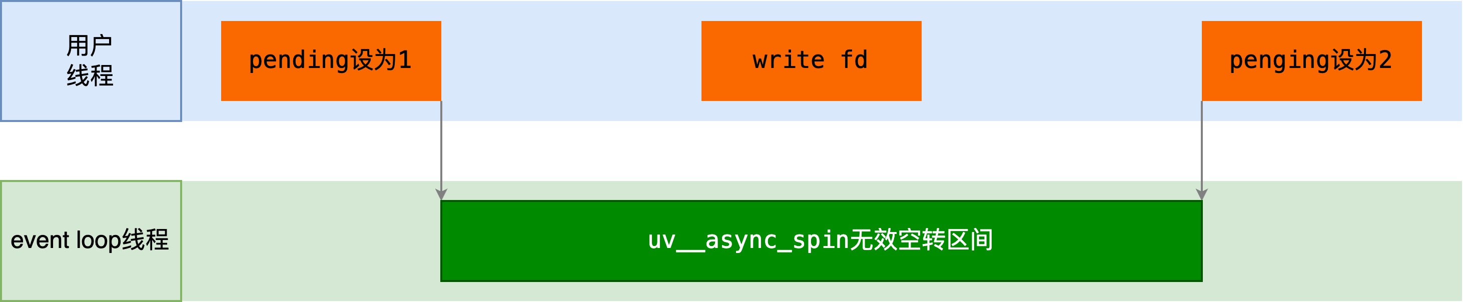 单cpu场景下spin空转