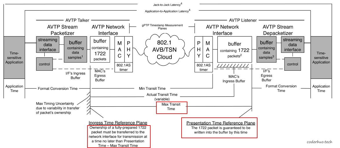 AVTP Presentation Time定义
